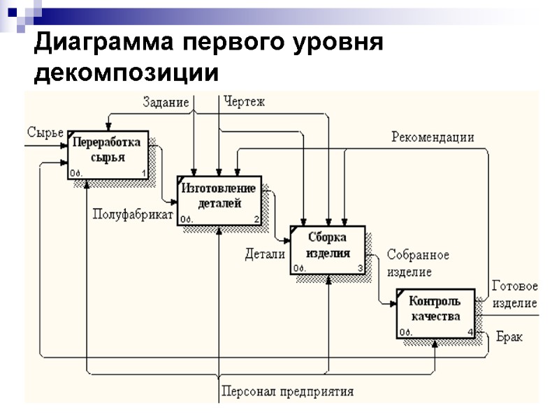 Диаграмма первого уровня декомпозиции